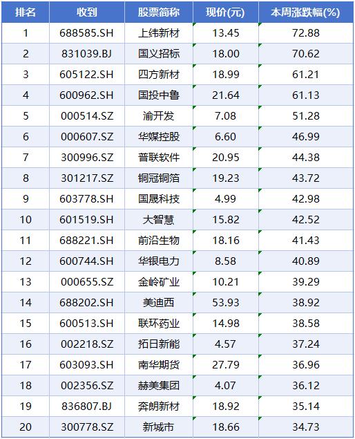 本周A股市場漲跌榜 電力、光伏、證券板塊爭奪焦點，采購代理行業(yè)蓄勢待發(fā)