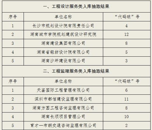 關于設計、監(jiān)理、造價、招標代理四項服務單位入庫抽取開標結(jié)果的公告